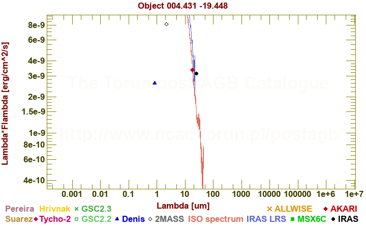 SED diagram erg cm-2 s-1