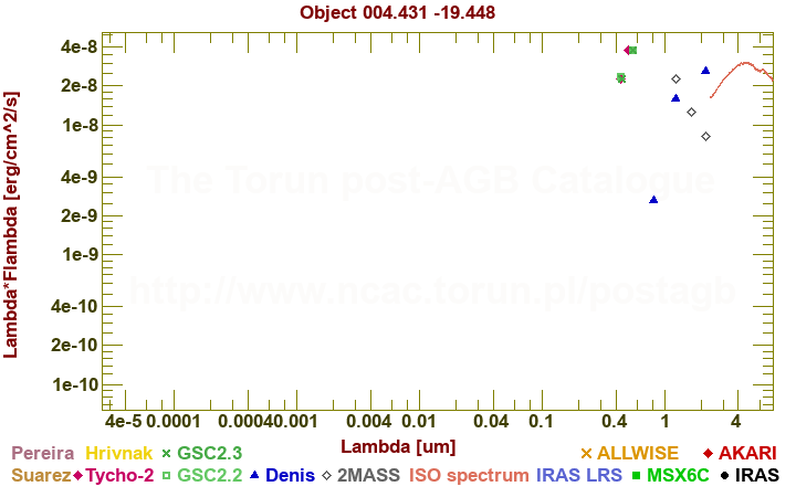 SED diagram erg cm-2 s-1