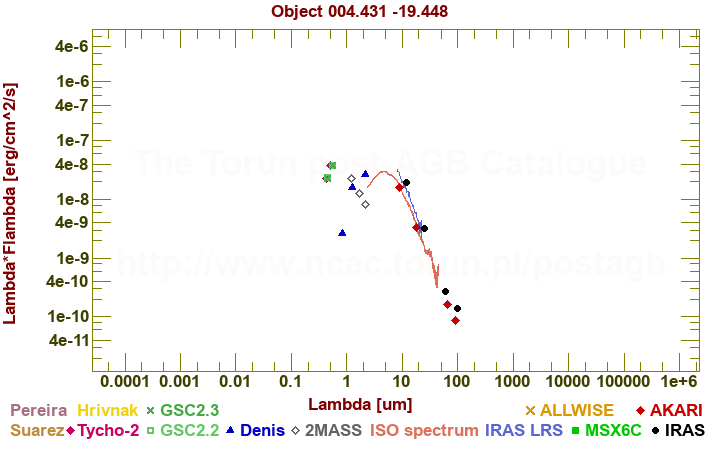 SED diagram erg cm-2 s-1