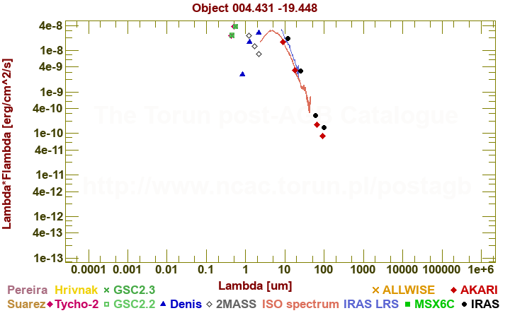 SED diagram erg cm-2 s-1