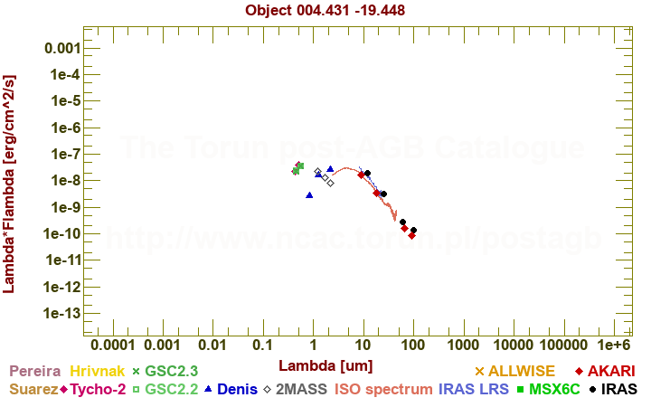 SED diagram erg cm-2 s-1