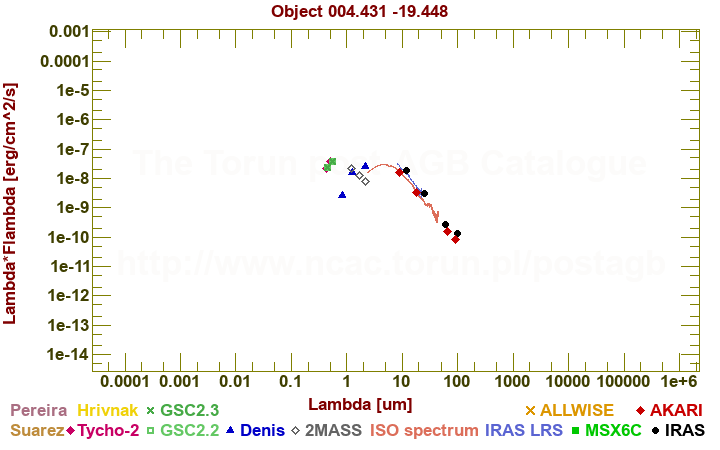 SED diagram erg cm-2 s-1