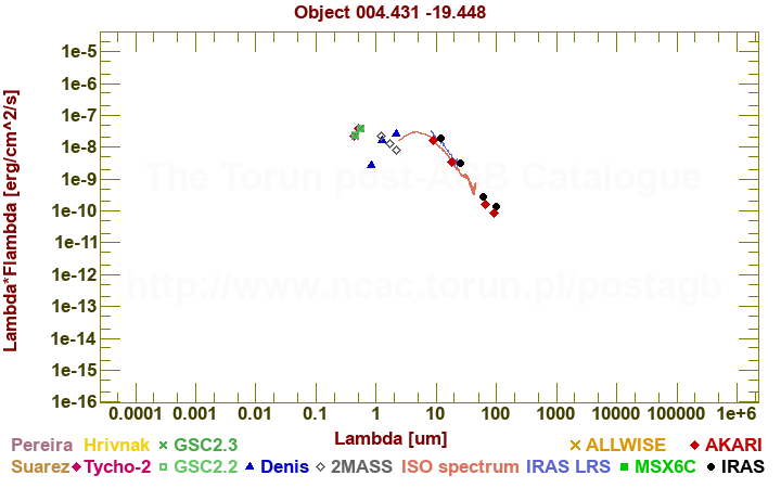 SED diagram erg cm-2 s-1