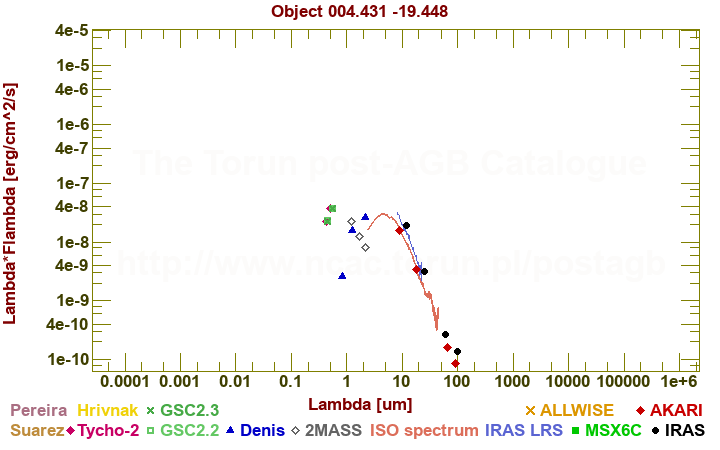 SED diagram erg cm-2 s-1