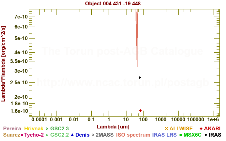 SED diagram erg cm-2 s-1