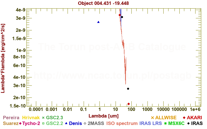 SED diagram erg cm-2 s-1