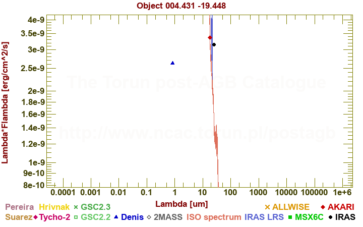 SED diagram erg cm-2 s-1