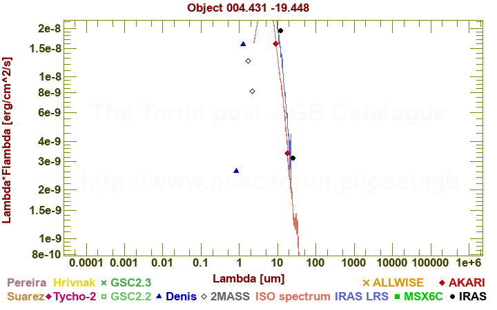 SED diagram erg cm-2 s-1