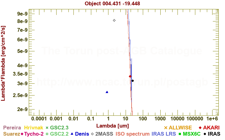 SED diagram erg cm-2 s-1