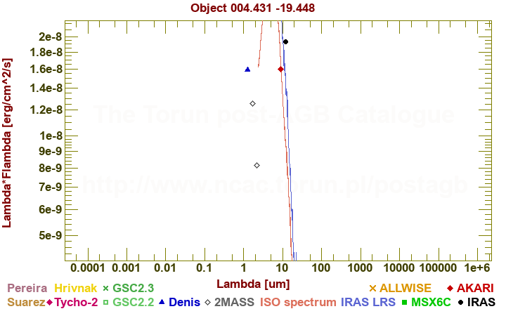 SED diagram erg cm-2 s-1