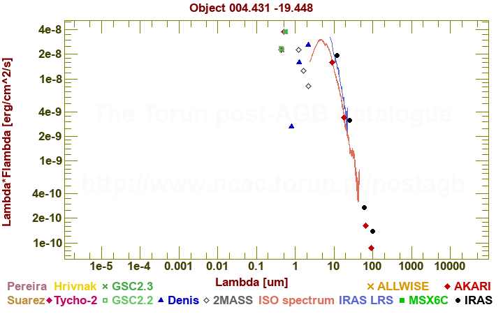 SED diagram erg cm-2 s-1