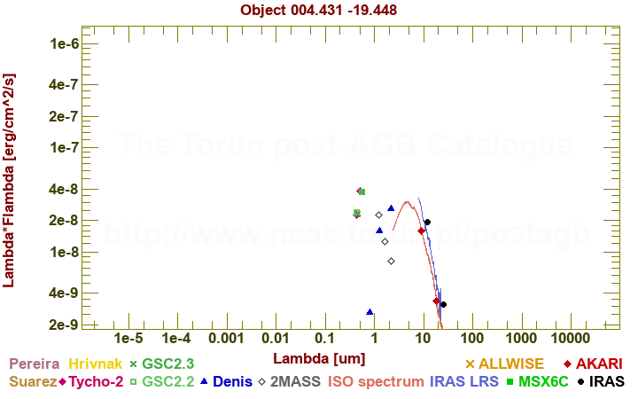 SED diagram erg cm-2 s-1