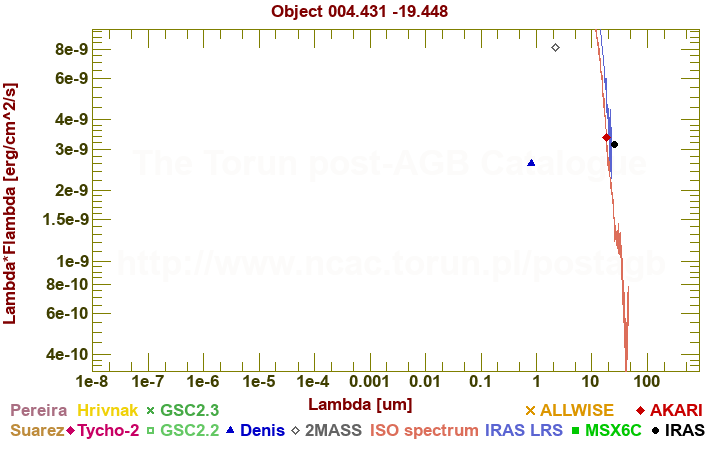 SED diagram erg cm-2 s-1