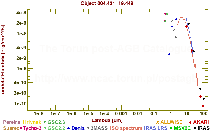 SED diagram erg cm-2 s-1