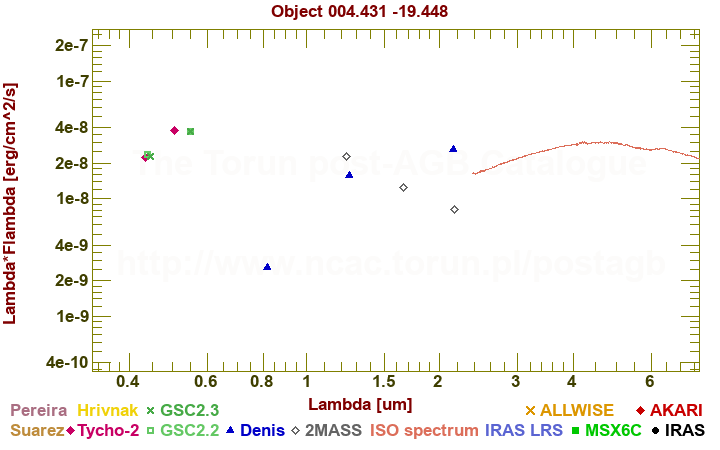 SED diagram erg cm-2 s-1