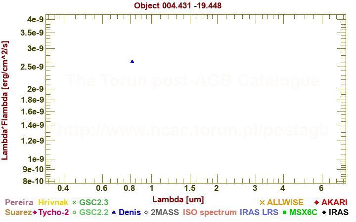 SED diagram erg cm-2 s-1