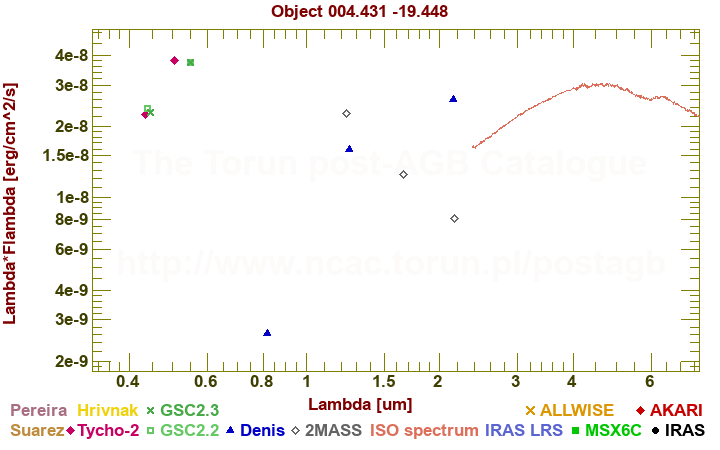 SED diagram erg cm-2 s-1