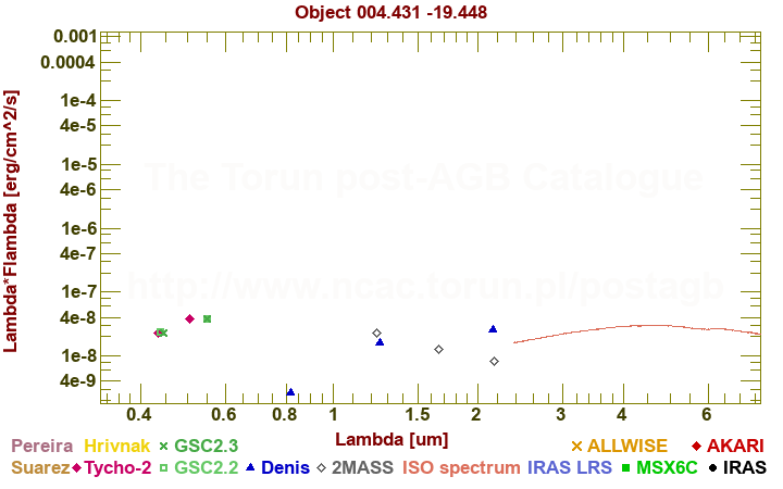 SED diagram erg cm-2 s-1