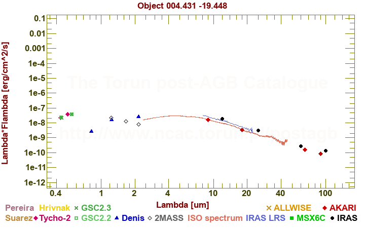 SED diagram erg cm-2 s-1