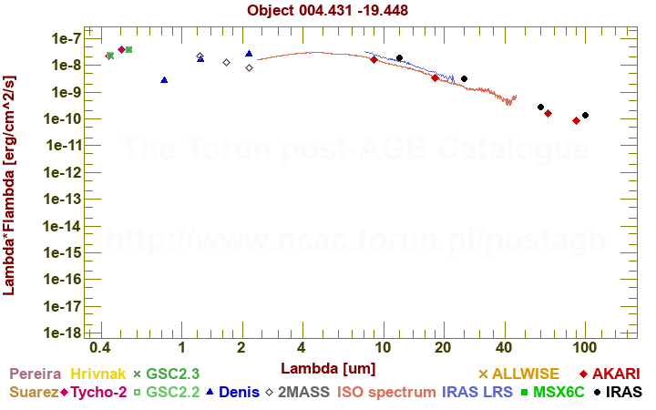 SED diagram erg cm-2 s-1