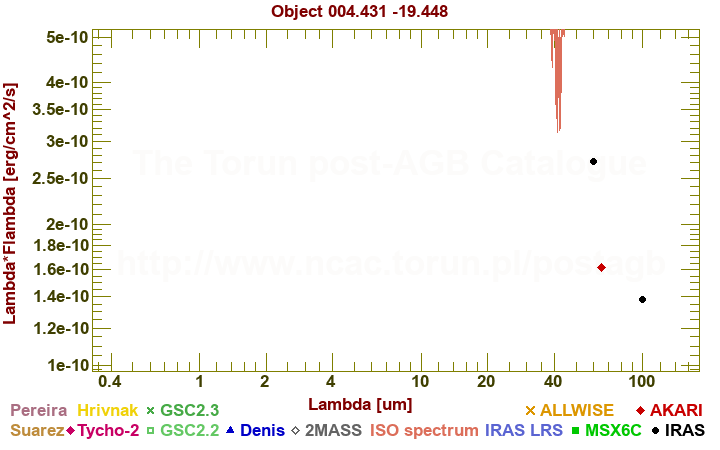 SED diagram erg cm-2 s-1