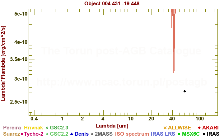 SED diagram erg cm-2 s-1