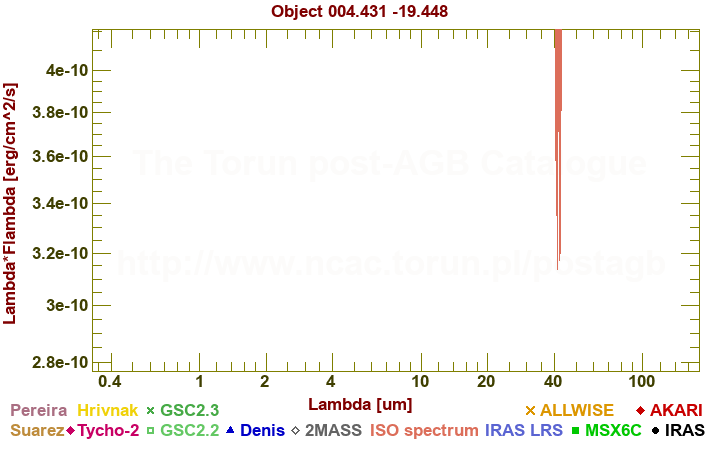 SED diagram erg cm-2 s-1