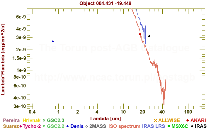 SED diagram erg cm-2 s-1