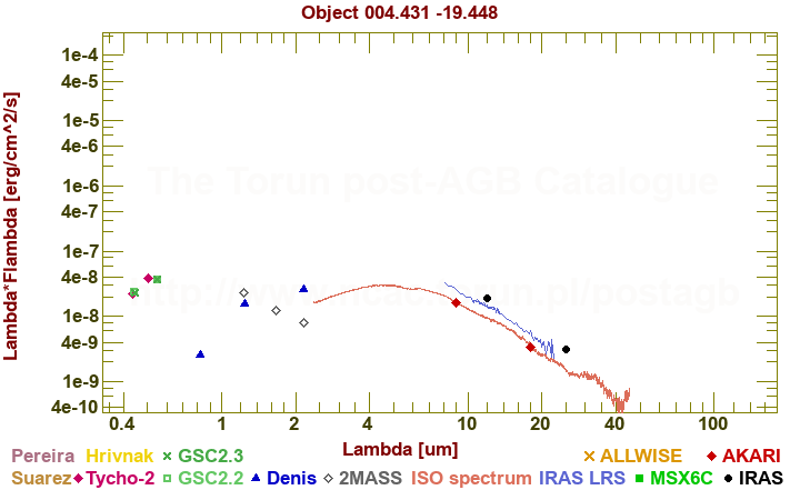 SED diagram erg cm-2 s-1