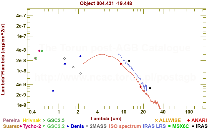 SED diagram erg cm-2 s-1