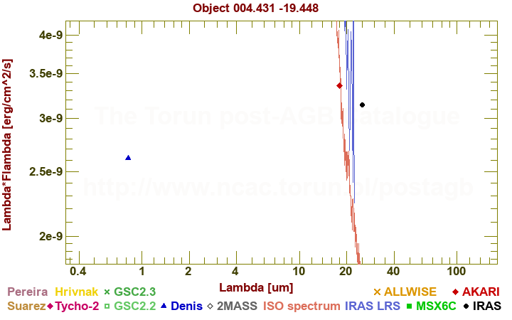 SED diagram erg cm-2 s-1