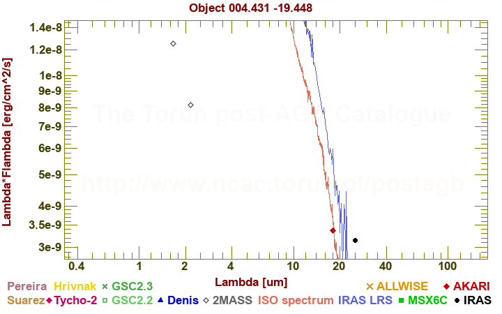 SED diagram erg cm-2 s-1