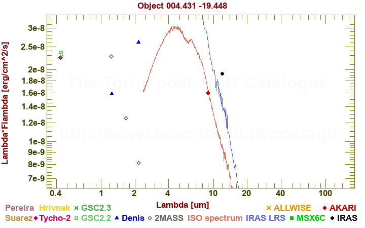 SED diagram erg cm-2 s-1