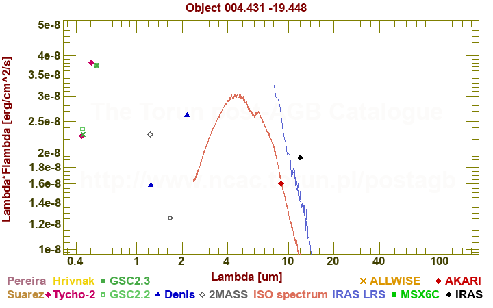 SED diagram erg cm-2 s-1