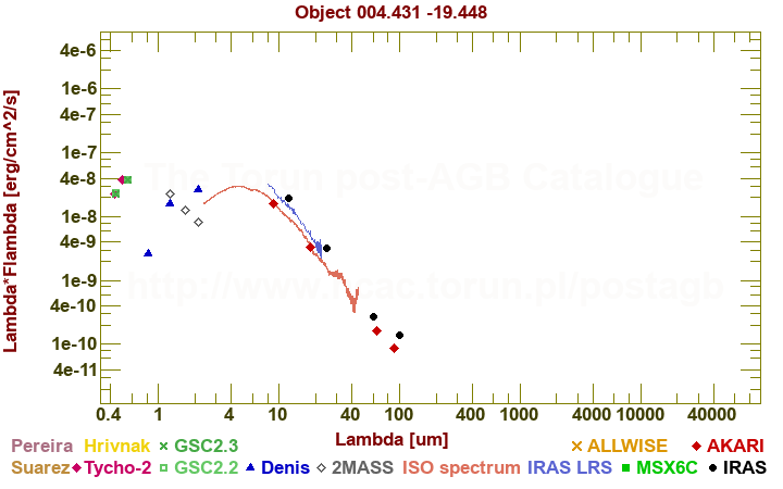 SED diagram erg cm-2 s-1