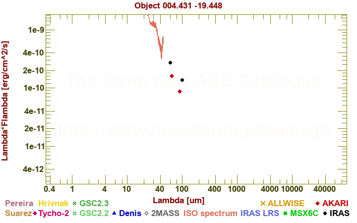 SED diagram erg cm-2 s-1