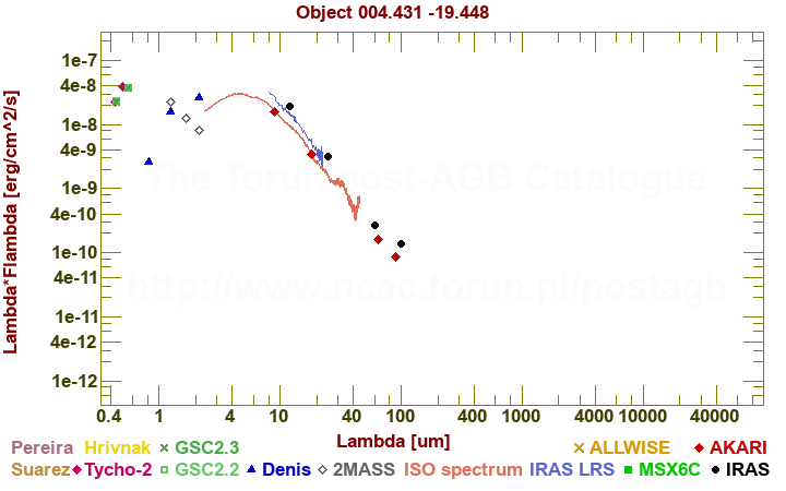 SED diagram erg cm-2 s-1