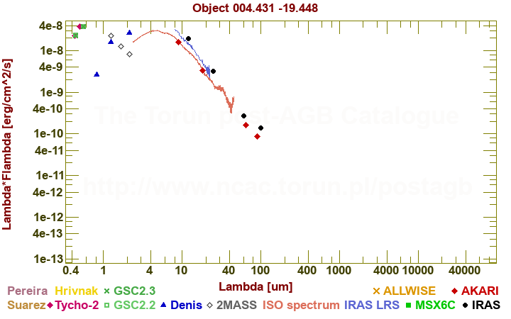 SED diagram erg cm-2 s-1