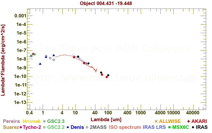 SED diagram erg cm-2 s-1