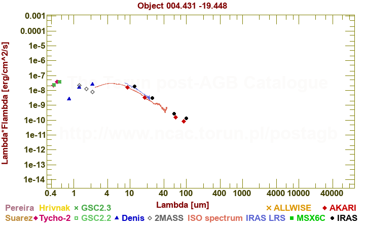 SED diagram erg cm-2 s-1