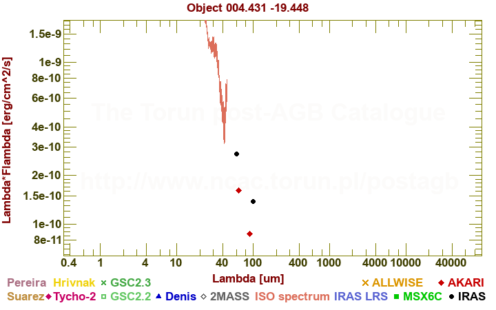 SED diagram erg cm-2 s-1