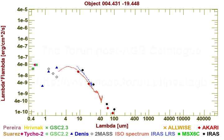 SED diagram erg cm-2 s-1