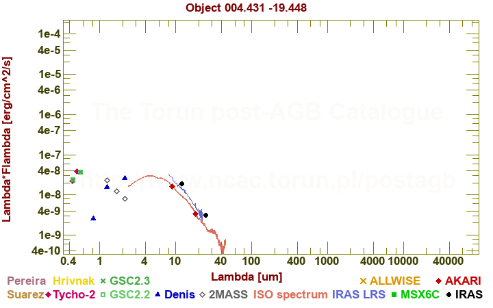 SED diagram erg cm-2 s-1