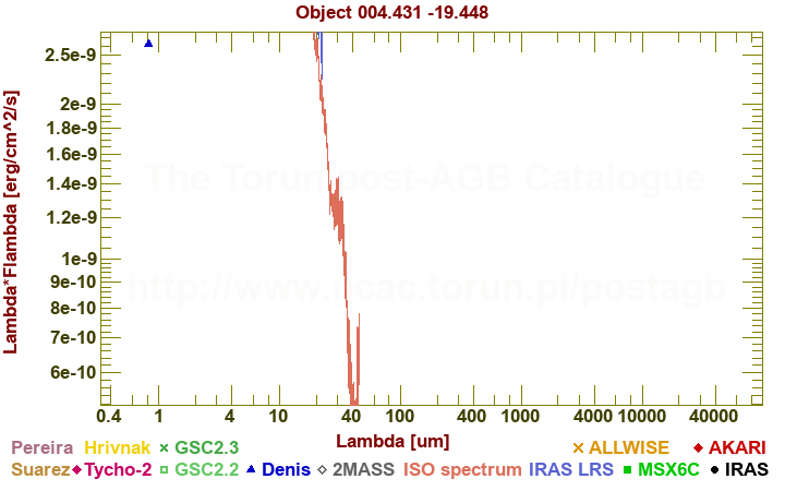 SED diagram erg cm-2 s-1