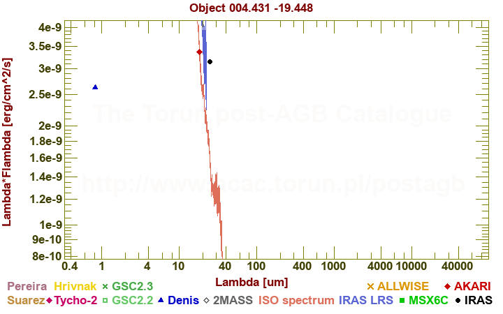 SED diagram erg cm-2 s-1