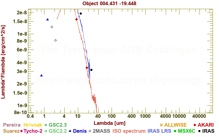 SED diagram erg cm-2 s-1