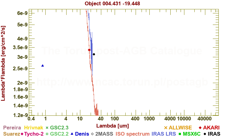 SED diagram erg cm-2 s-1