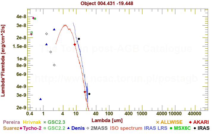 SED diagram erg cm-2 s-1