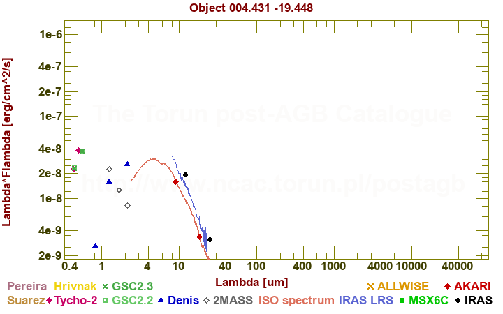 SED diagram erg cm-2 s-1