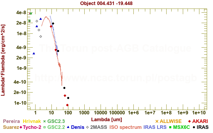 SED diagram erg cm-2 s-1